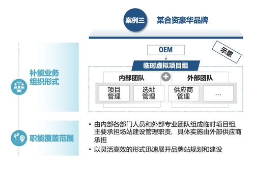 主機廠品牌補能網(wǎng)絡(luò)發(fā)展白皮書 運籌謀劃，乘勢而上，網(wǎng)絡(luò)開發(fā)